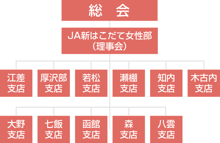 女性部機構図