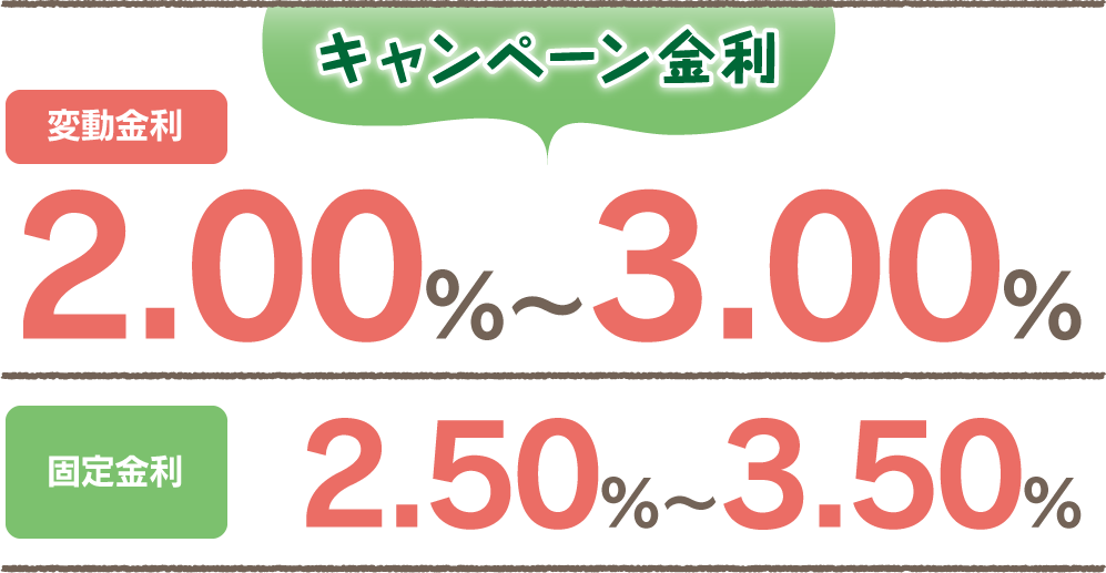 変動金利 年2.00%〜年3.00% / 固定金利 年2.50%〜年3.50%