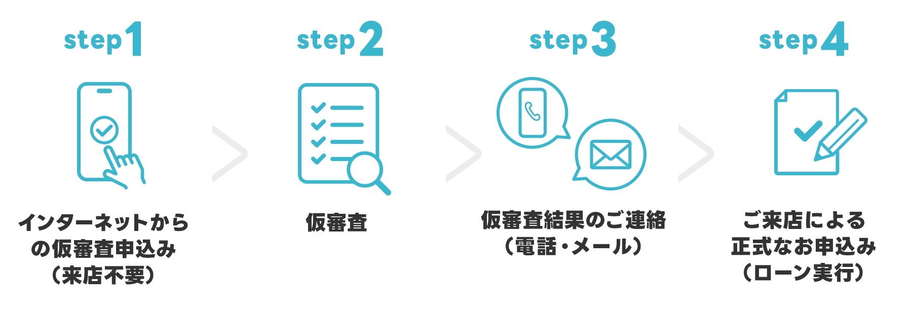 ①インターネットからの仮審査申込み（来店不要）②仮審査 ③仮審査結果のご連絡（電話・メール）④ご来店による正式なお申込み（ローン実行）