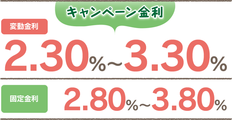 変動金利 年2.30%〜年3.30% / 固定金利 年2.80%〜年3.80%